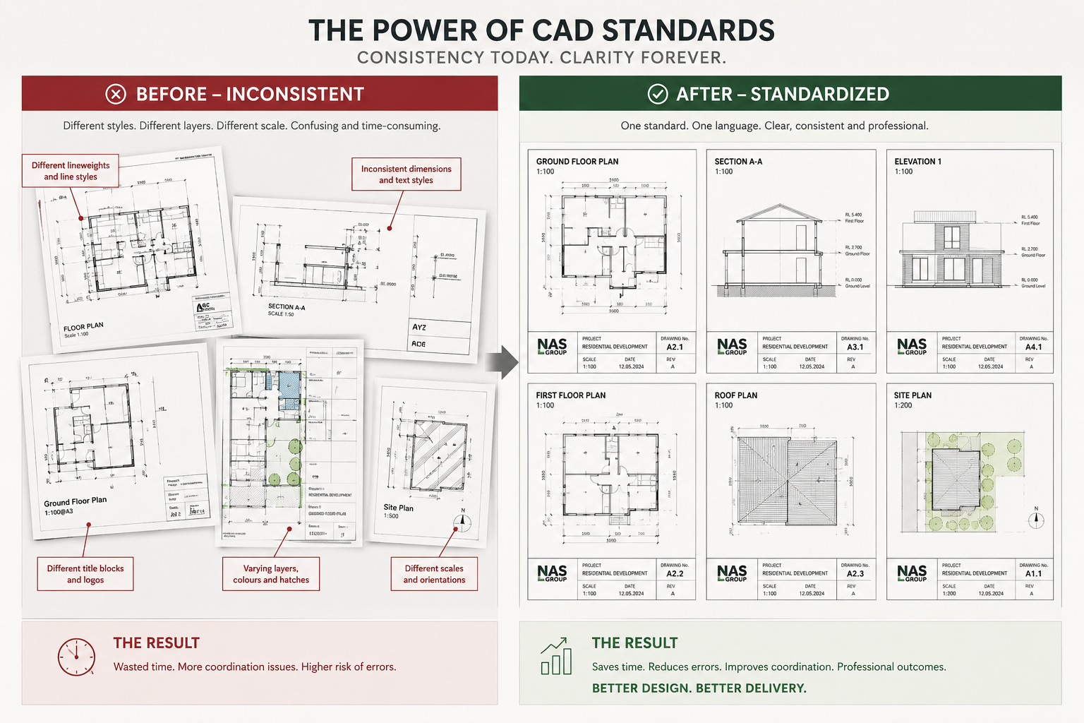 The power of CAD standards — before, inconsistent drawing sets; after, standardized NAS Group documentation